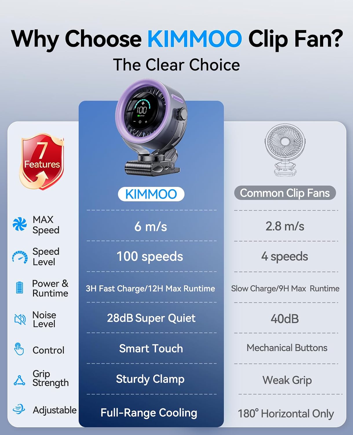 FLEXIBARE 4000mAh Rechargeable Portable Clip on Fan-100-Speed Touch Control, LED Display, 360° Rotate Quiet Turbo Desk Fan, Small Battery Operated USB Fan for Stroller Bed Travel Camping Golf Gym