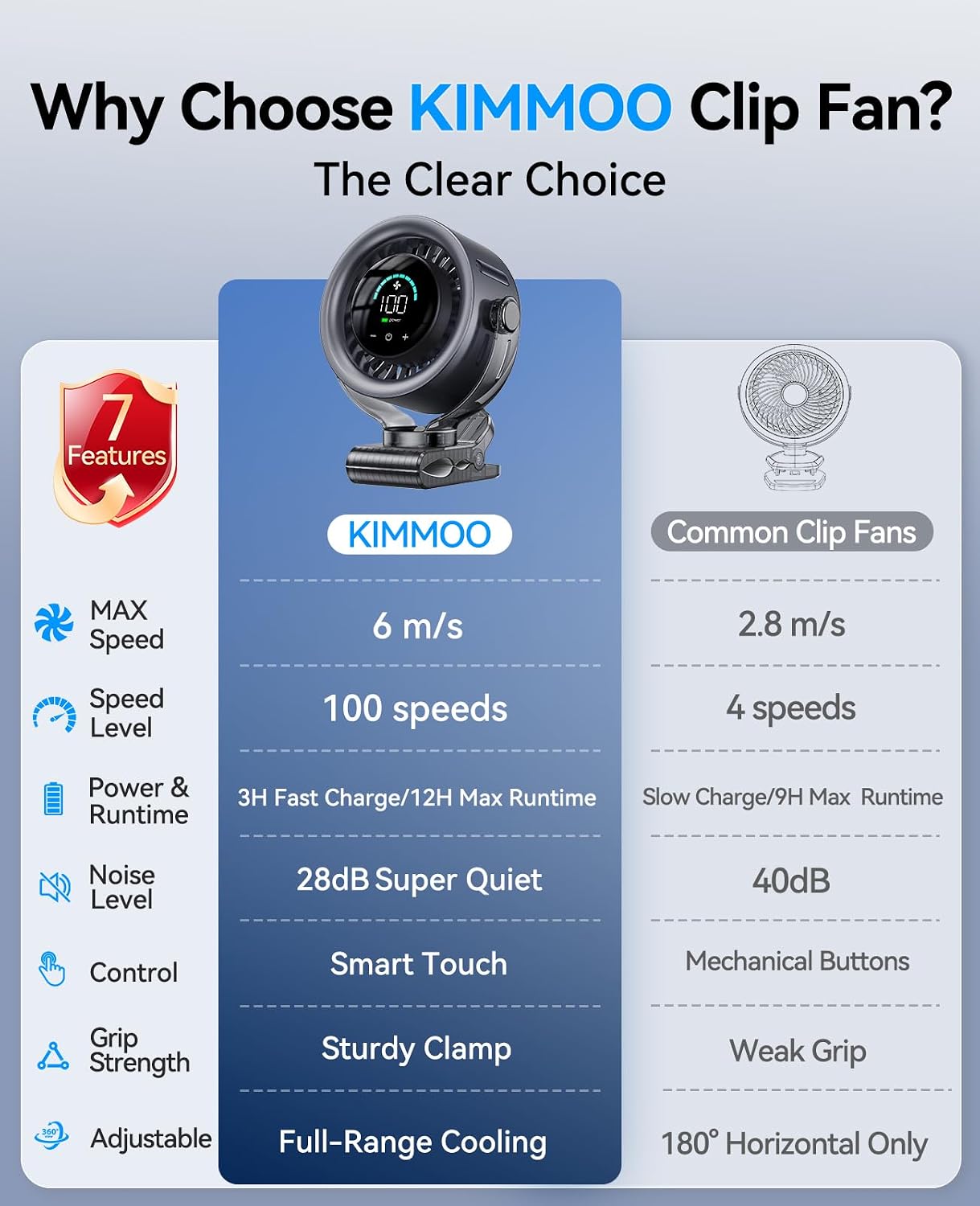 FLEXIBARE 4000mAh Rechargeable Portable Clip on Fan-100-Speed Touch Control, LED Display, 360° Rotate Quiet Turbo Desk Fan, Small Battery Operated USB Fan for Stroller Bed Travel Camping Golf Gym